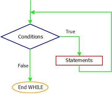 This image describes the flowchart and working of the while loops in java.